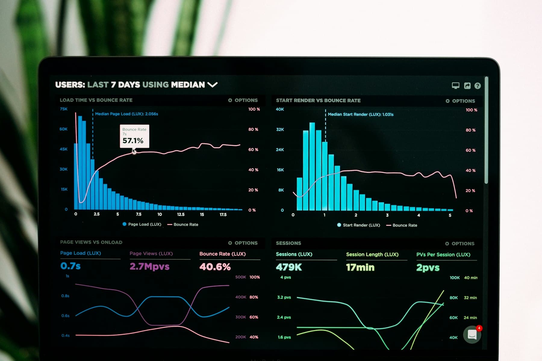 Performance charts on a laptop screen